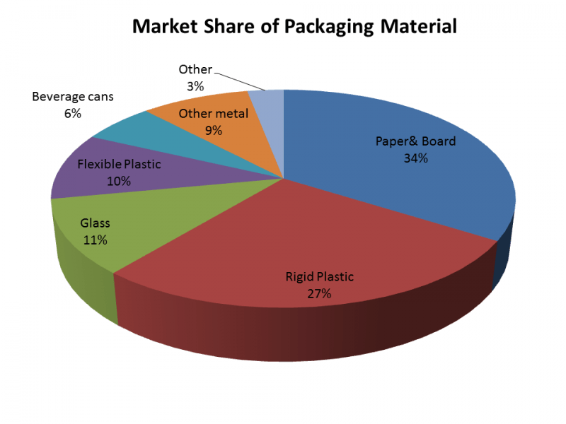 Hard Plastic Packaging