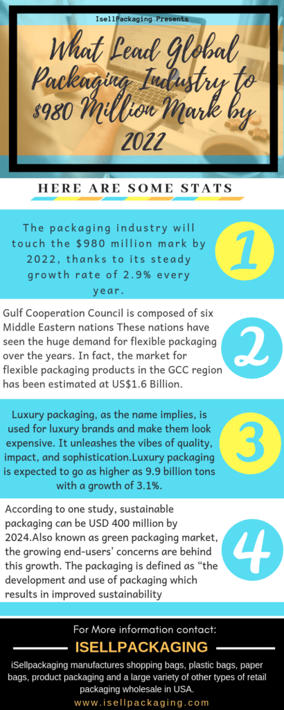 Global Packaging Market Stats